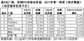 IDC全球PC市場(chǎng)跟蹤報(bào)告