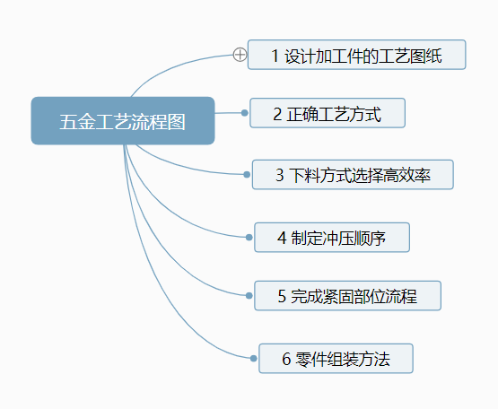 五金沖壓工藝流程圖